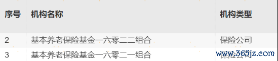 贵府开始：截取自Wind某股票机构投资者明细数据页面